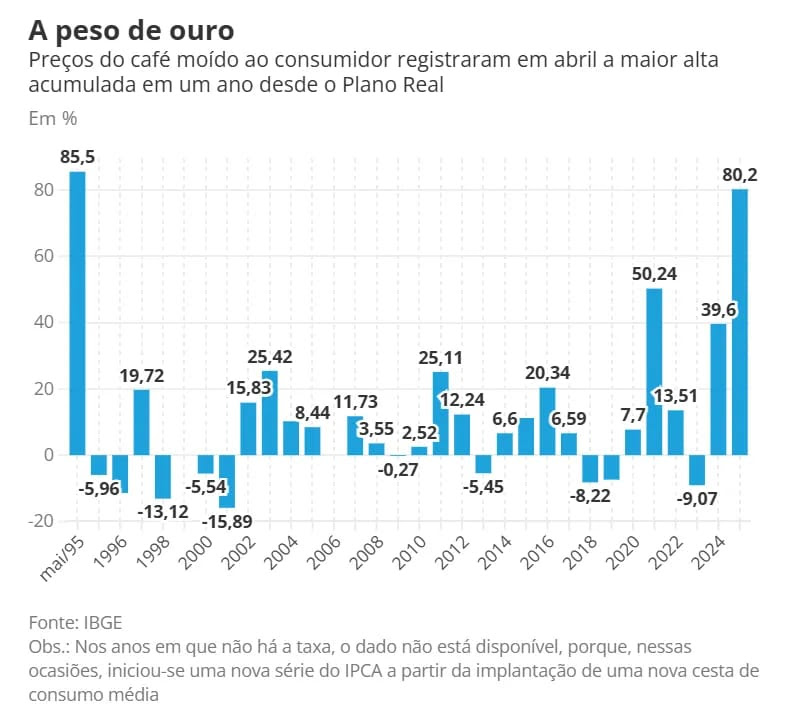 Café preços altas IBGE