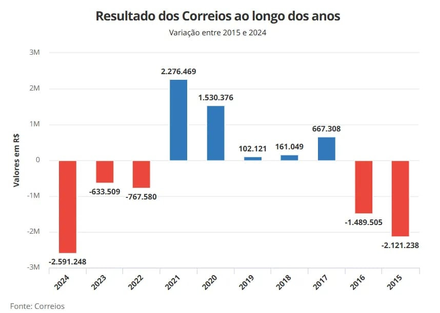 Correios prejuízo