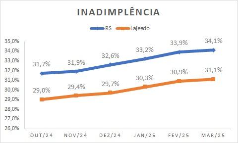 Inadiplência Comércio