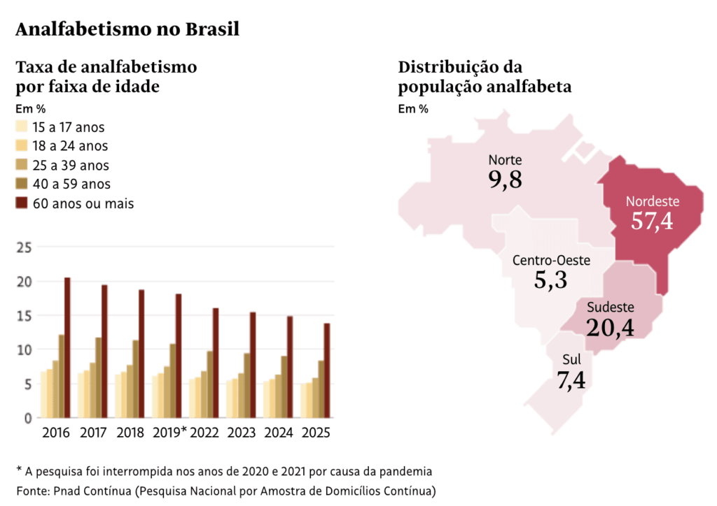 analfabetismo Brasil